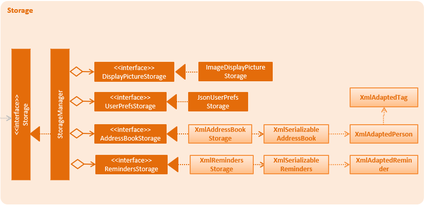 StorageClassDiagram